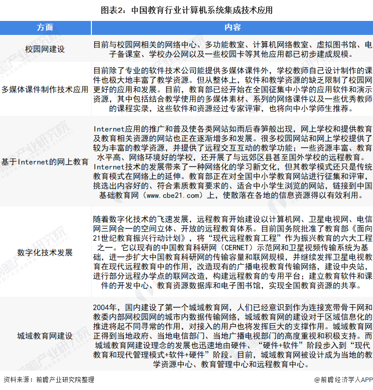 2022年中國教育行業計算機系統集成市場現狀及投資機會分析——聚焦上游投資